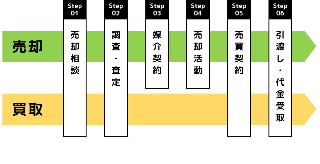 不動産売却の流れ